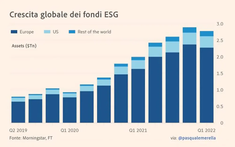 crescita globale dei fondi ESG