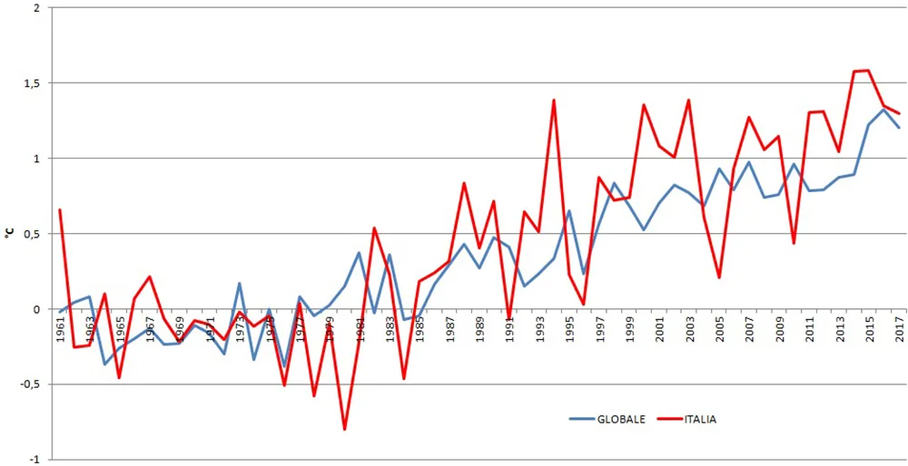 come cambia il clima nei secoli