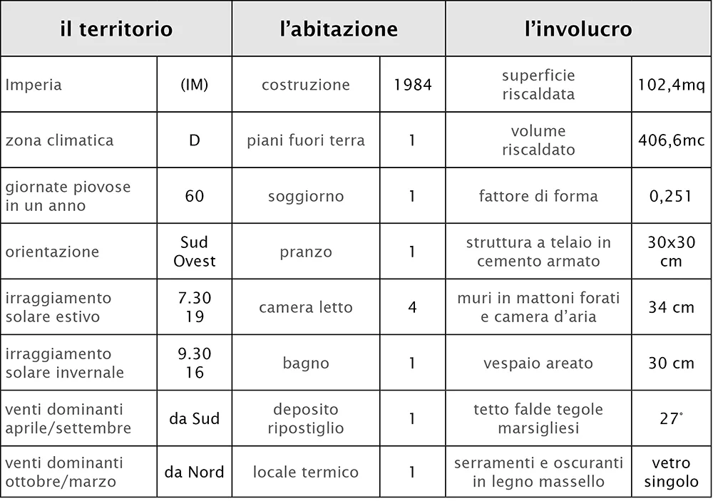 il territorio, l'abitazione, l'involucro edilizio