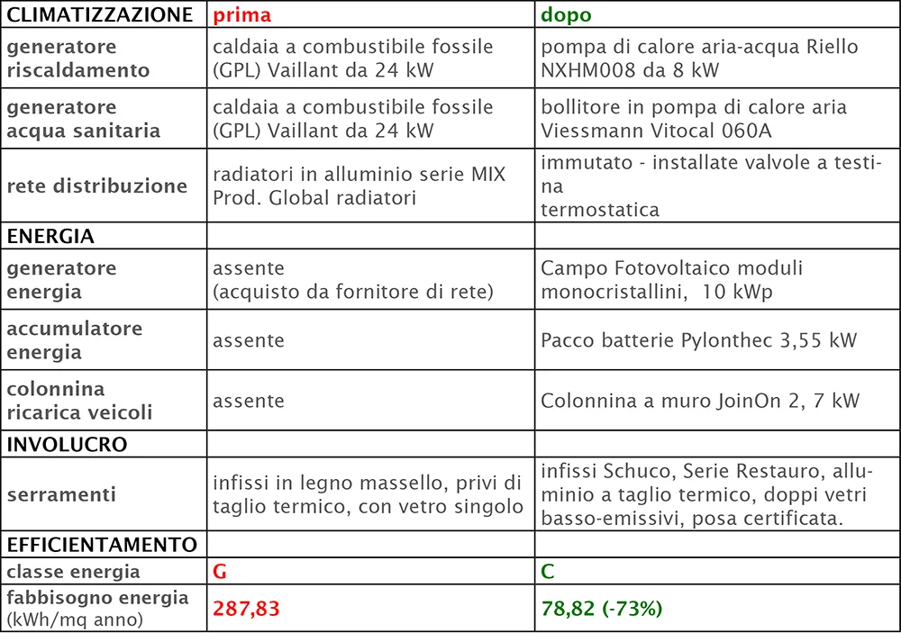 confronto tra gli impianti prima e dopo l'intervento