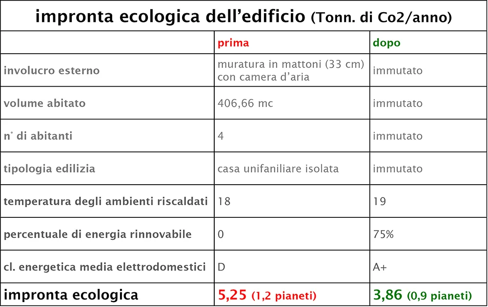 impronta ecologia a confronto