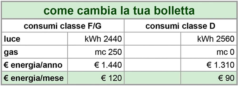 come cambia la bolletta dopo i lavori di efficientamento