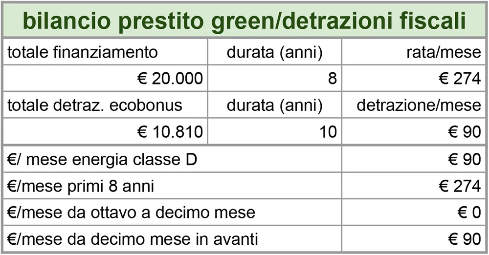 bilancio del prestito tole le detrazioni fiscali