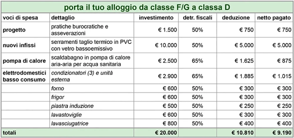 tabella che descrive i lavori necessari per portare un alloggio medio in classe D