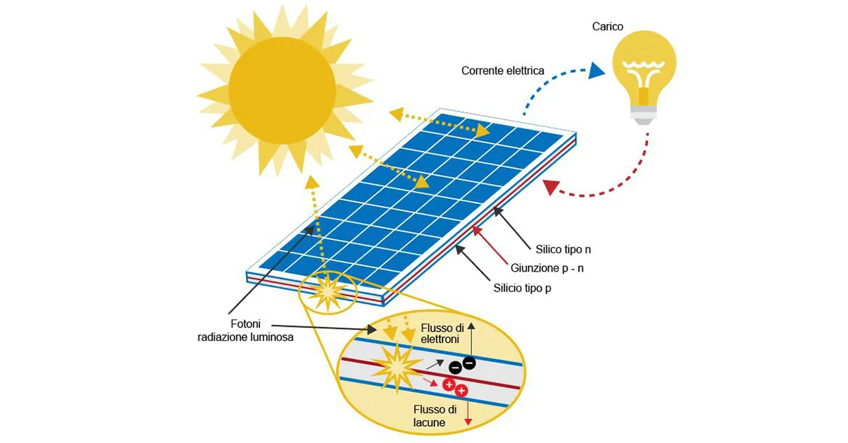 descrizione del funzionamento del pannello fotovoltaico