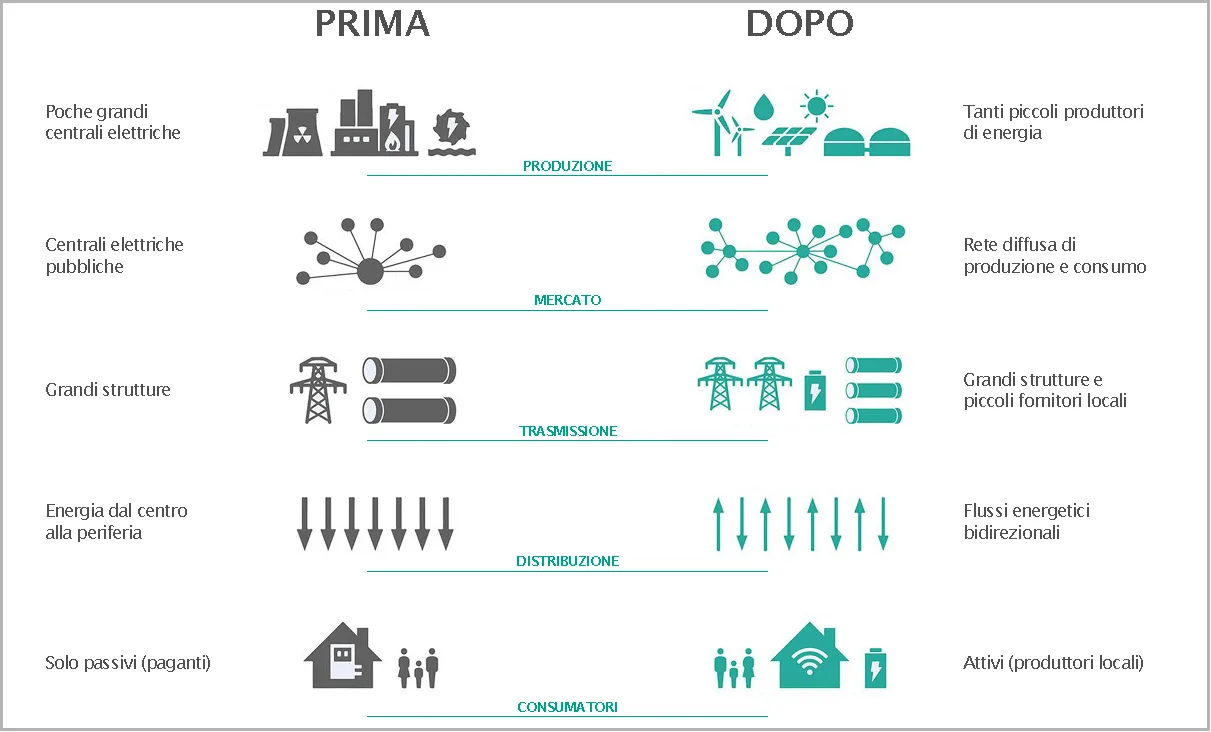 schema dell'evoluzione delle reti di produzione energia